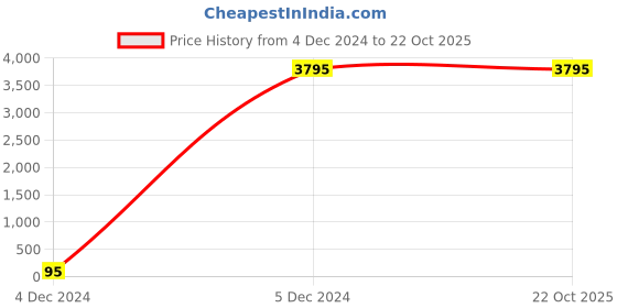 tatacliq.com Forever New Cream Regular Fit Coat forever new Price History Graph from 4 Dec 2024 to 21 Oct 2025