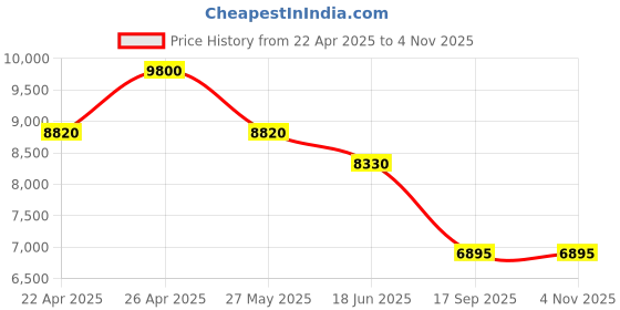 tatacliq.com Forever New Cream Regular Fit Self Pattern Dress forever new Price History Graph from 22 Apr 2025 to 3 Nov 2025