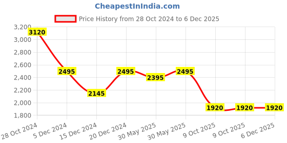 tatacliq.com Forever New Cream Relaxed Fit High Rise Pleated Pants forever new Price History Graph from 28 Oct 2024 to 6 Dec 2025