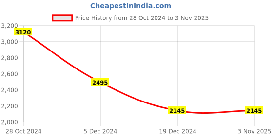 tatacliq.com Forever New Cream Relaxed Fit High Rise Pleated Pants forever new Price History Graph from 28 Oct 2024 to 1 Nov 2025