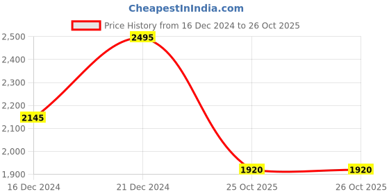 tatacliq.com Forever New Cream Relaxed Fit High Rise Pleated Pants forever new Price History Graph from 16 Dec 2024 to 26 Oct 2025