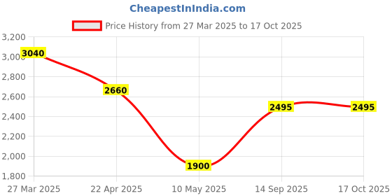 tatacliq.com Forever New Cream Tan Regular Fit Top forever new Price History Graph from 27 Mar 2025 to 16 Oct 2025
