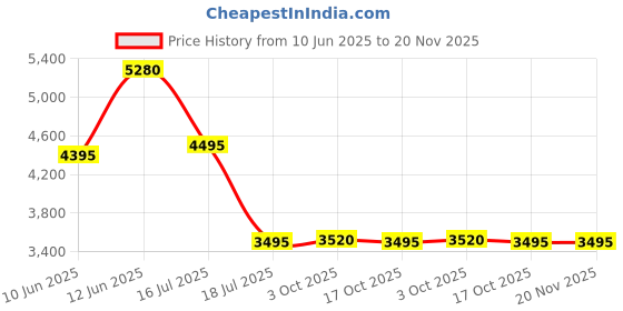 tatacliq.com Forever New Cream Textured Cardigan forever new Price History Graph from 10 Jun 2025 to 20 Nov 2025