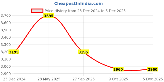 tatacliq.com Forever New Cream Waistcoat forever new Price History Graph from 23 Dec 2024 to 4 Dec 2025