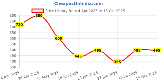 tatacliq.com Forever New Crystal & Gold Bobbi Stone Angle Drop Earring forever new Price History Graph from 4 Apr 2025 to 15 Oct 2025