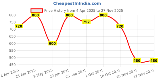 tatacliq.com Forever New Crystal & Gold Milani Metal & Stone Link Drop Earring forever new Price History Graph from 4 Apr 2025 to 25 Nov 2025