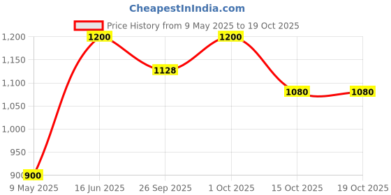 tatacliq.com Forever New Crystal & Gold Minimal Stef Stone Teardrop Necklaces forever new Price History Graph from 9 May 2025 to 18 Oct 2025