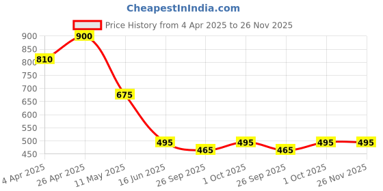 tatacliq.com Forever New Crystal & Gold Regan Round Pearl & Stone Hoop Earring forever new Price History Graph from 4 Apr 2025 to 25 Nov 2025