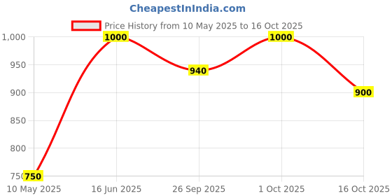tatacliq.com Forever New Crystal & Pearl Casey Heart Drop Earrings forever new Price History Graph from 10 May 2025 to 16 Oct 2025
