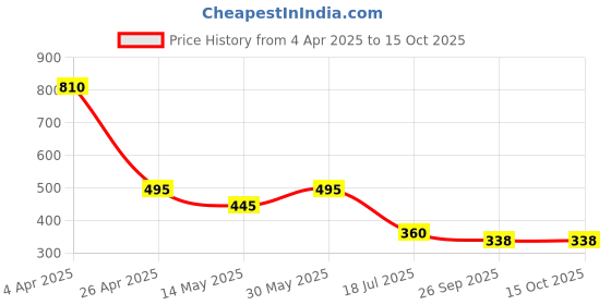 tatacliq.com Forever New Crystal & Pearl Savannah Stone & Pearl Drop Earring forever new Price History Graph from 4 Apr 2025 to 15 Oct 2025