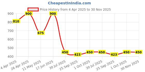 tatacliq.com Forever New Crystal Gabi Glass Stone Bow Stud Earring forever new Price History Graph from 4 Apr 2025 to 30 Nov 2025