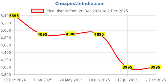 tatacliq.com forever new Danni Off Shoulder Jumpsuit forever new Price History Graph from 20 Dec 2024 to 2 Dec 2025