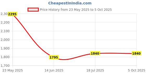 tatacliq.com forever new Dara Stripe Wide Leg Pant forever new Price History Graph from 23 May 2025 to 5 Oct 2025