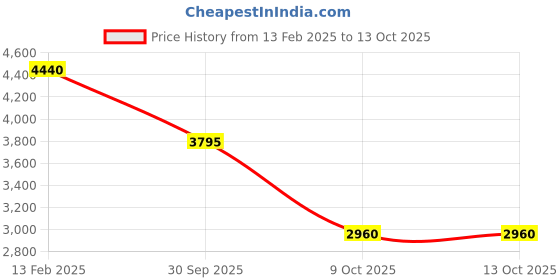 tatacliq.com Forever New Dark Camel Biker Jacket forever new Price History Graph from 13 Feb 2025 to 13 Oct 2025