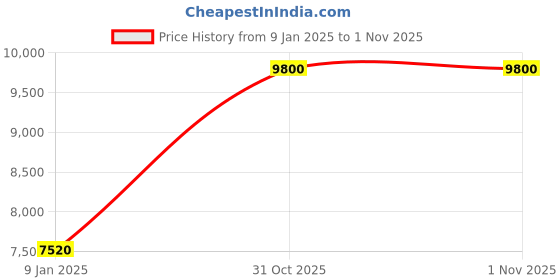 tatacliq.com Forever New Dark Camel Blended Slim fit Coat forever new Price History Graph from 9 Jan 2025 to 1 Nov 2025