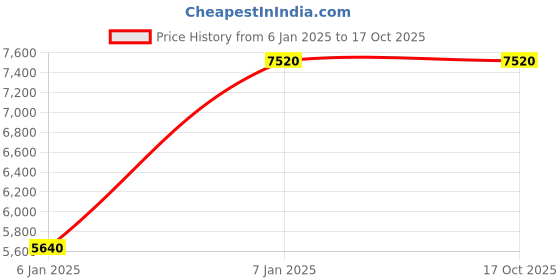 tatacliq.com Forever New Dark Camel Blended Slim fit Coat forever new Price History Graph from 6 Jan 2025 to 16 Oct 2025