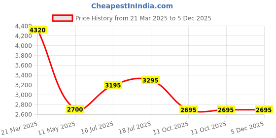 tatacliq.com Forever New Dark Drew Regular Fit Printed Shirt forever new Price History Graph from 21 Mar 2025 to 5 Dec 2025