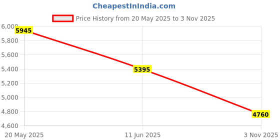 tatacliq.com Forever New Dark Green Maxi Dress forever new Price History Graph from 20 May 2025 to 3 Nov 2025