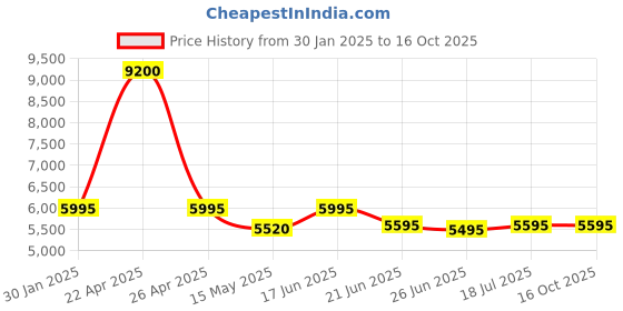 tatacliq.com Forever New Dark Khaki Blended Slim fit Coat forever new Price History Graph from 30 Jan 2025 to 16 Oct 2025