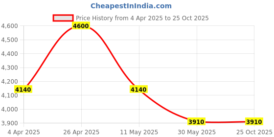 tatacliq.com Forever New Dark Rinse Wash Cotton Flare Fit Jeans forever new Price History Graph from 4 Apr 2025 to 22 Oct 2025