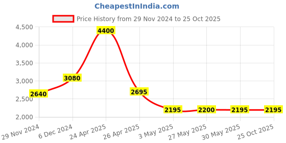 tatacliq.com Forever New Dawn Hardware Tank Top forever new Price History Graph from 29 Nov 2024 to 24 Oct 2025