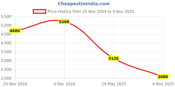 tatacliq.com forever new Dehlia Lace Maxi Skirt forever new Price History Graph from 25 Nov 2024 to 4 Nov 2025