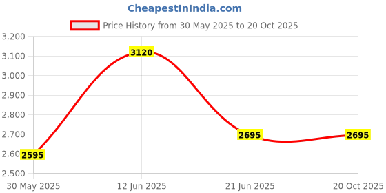 tatacliq.com forever new Dehlia Lace Maxi Skirt forever new Price History Graph from 30 May 2025 to 19 Oct 2025