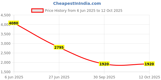 tatacliq.com Forever New Delaney Wide Leg Pant forever new Price History Graph from 6 Jun 2025 to 11 Oct 2025