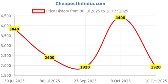 tatacliq.com Forever New Delaney Wide Leg Pant forever new Price History Graph from 30 Jul 2025 to 10 Oct 2025