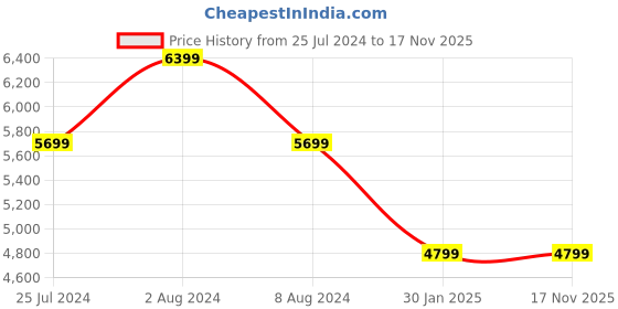 tatacliq.com Forever New Denim Solid Medium Shoulder Handbag forever new Price History Graph from 25 Jul 2024 to 17 Nov 2025