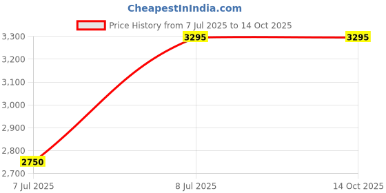 tatacliq.com forever new Diya Cover Up Jacket forever new Price History Graph from 7 Jul 2025 to 14 Oct 2025