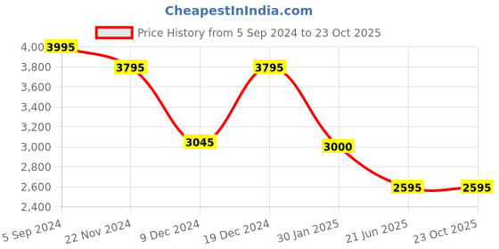 tatacliq.com Forever New Donna Godet Midi Skirt forever new Price History Graph from 5 Sep 2024 to 22 Oct 2025