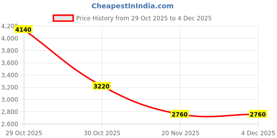 tatacliq.com forever new Drew Low Waist Column Skirt forever new Price History Graph from 29 Oct 2025 to 4 Dec 2025