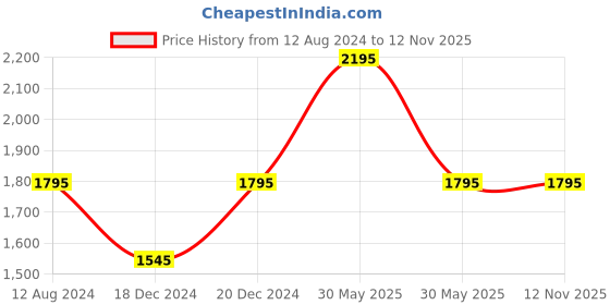 tatacliq.com Forever New Dusky Blue Regular Fit High Rise Pants forever new Price History Graph from 12 Aug 2024 to 12 Nov 2025