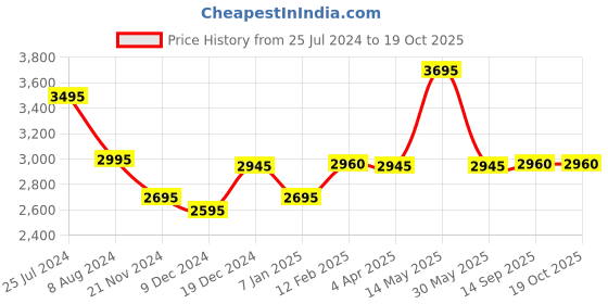 tatacliq.com Forever New Dusty Pink & White Jumpsuit forever new Price History Graph from 25 Jul 2024 to 18 Oct 2025