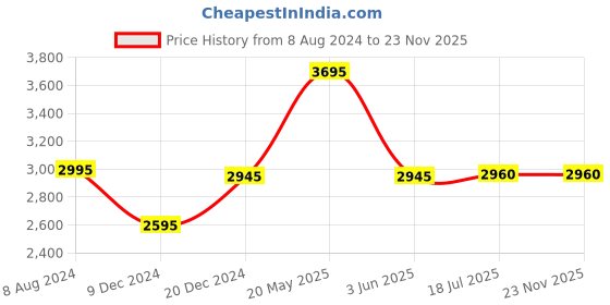 tatacliq.com Forever New Dusty Pink & White Jumpsuit forever new Price History Graph from 8 Aug 2024 to 22 Nov 2025