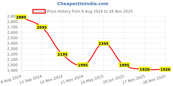 tatacliq.com Forever New Edweena Belted Wide Leg Pants forever new Price History Graph from 8 Aug 2024 to 27 Nov 2025
