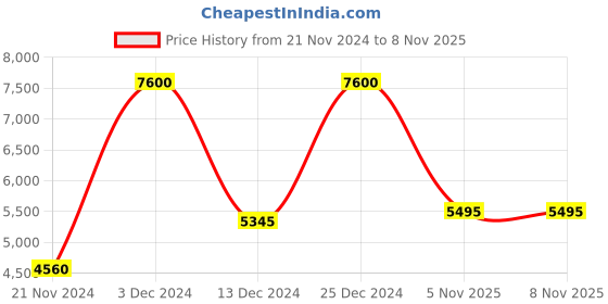 tatacliq.com forever new Elise Jersey Twist Mini Dress forever new Price History Graph from 21 Nov 2024 to 7 Nov 2025