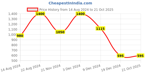 tatacliq.com Forever New Elka Metal Edge Pendant Necklace forever new Price History Graph from 14 Aug 2024 to 20 Oct 2025