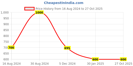 tatacliq.com Forever New Ellie Enamel Organic Hoop Earrings forever new Price History Graph from 16 Aug 2024 to 27 Oct 2025