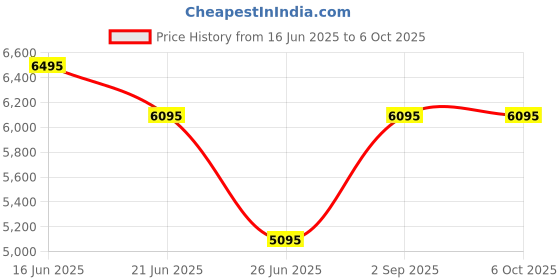 tatacliq.com Forever New Elliott Tuxedo DB Blazer forever new Price History Graph from 16 Jun 2025 to 5 Oct 2025
