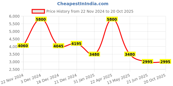 tatacliq.com forever new Elodie Denim Jacket forever new Price History Graph from 22 Nov 2024 to 20 Oct 2025