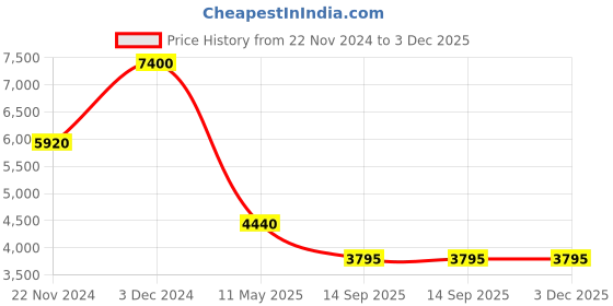 tatacliq.com Forever New Eloise Jacket forever new Price History Graph from 22 Nov 2024 to 2 Dec 2025