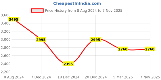 tatacliq.com Forever New Eloise Petite Classic Bootcut Jeans forever new Price History Graph from 8 Aug 2024 to 7 Nov 2025