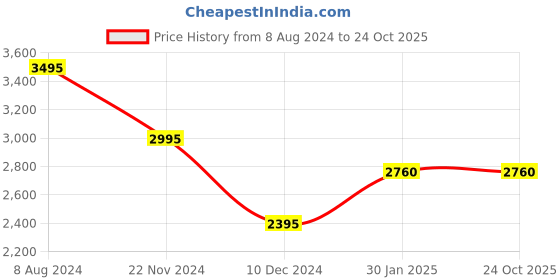 tatacliq.com Forever New Eloise Petite Classic Bootcut Jeans forever new Price History Graph from 8 Aug 2024 to 22 Oct 2025