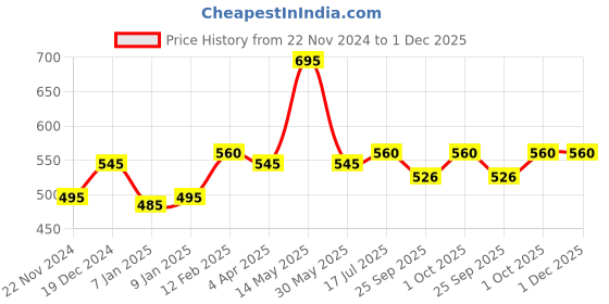 tatacliq.com Forever New Eloise Weave Hoop Earrings - Set of 3 forever new Price History Graph from 22 Nov 2024 to 1 Dec 2025