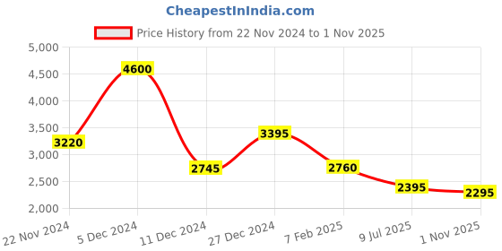 tatacliq.com Forever New Elsa Wide Leg Pants forever new Price History Graph from 22 Nov 2024 to 1 Nov 2025