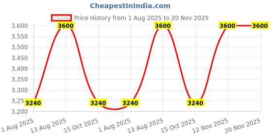 tatacliq.com forever new Emily Small Barrel Bag forever new Price History Graph from 1 Aug 2025 to 19 Nov 2025