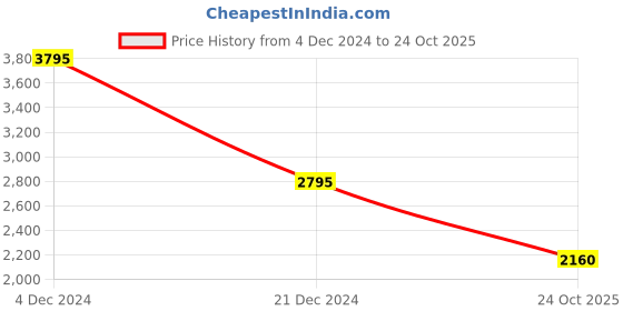 tatacliq.com Forever New Emmy Embroidered Top forever new Price History Graph from 4 Dec 2024 to 24 Oct 2025