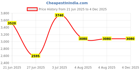 tatacliq.com Forever New Erin Tie Front Waistcoat forever new Price History Graph from 21 Jun 2025 to 4 Dec 2025